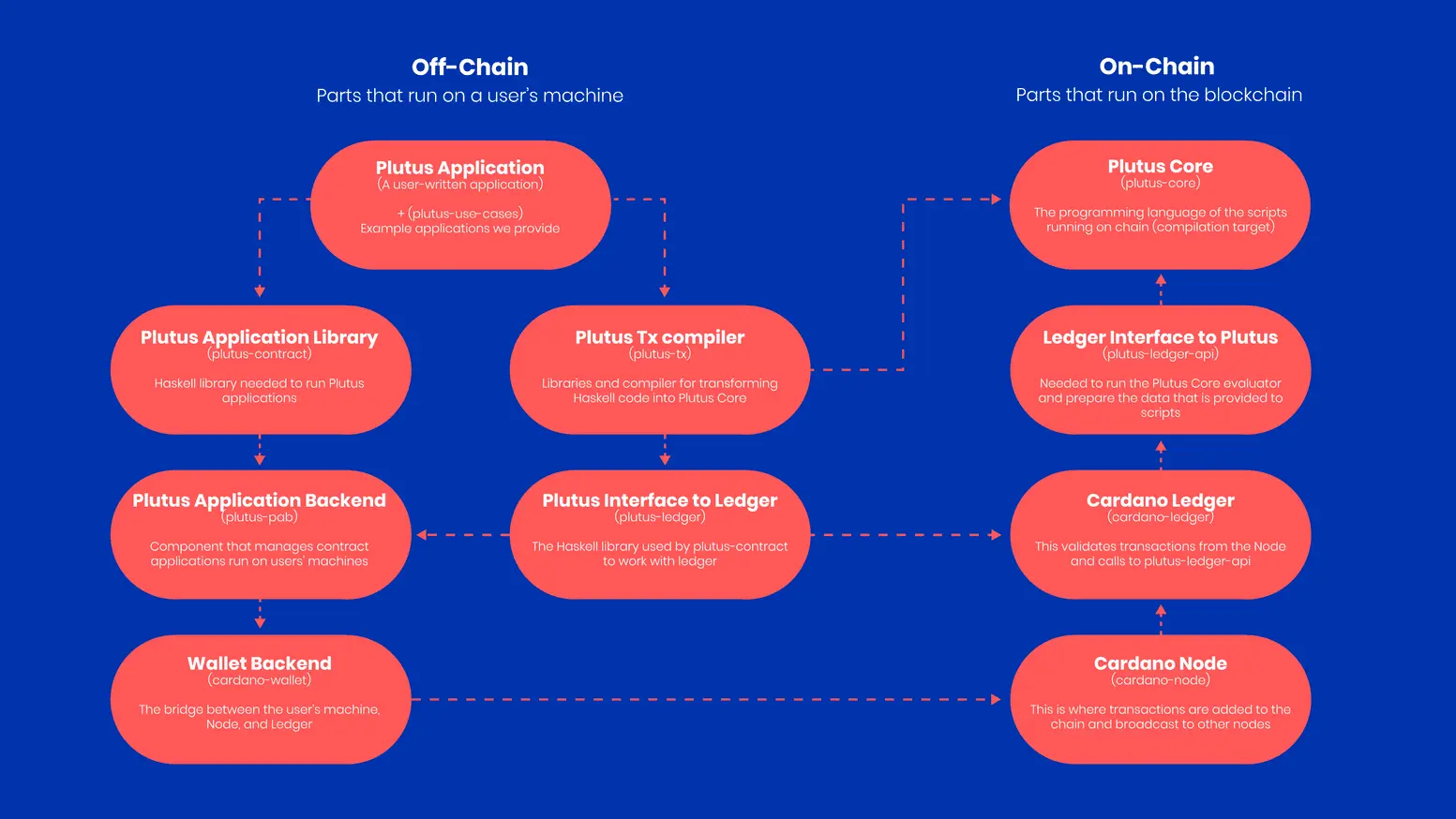 Off-chain On-chain