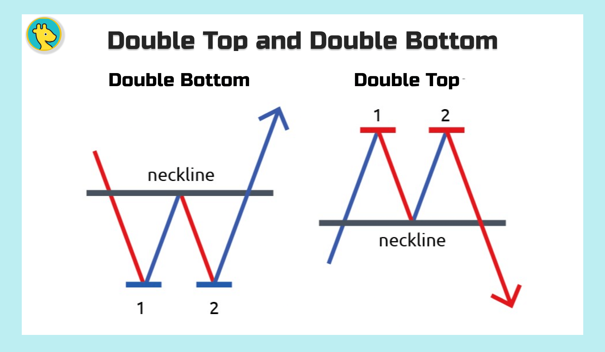 Double Top and Double Bottom Pattern